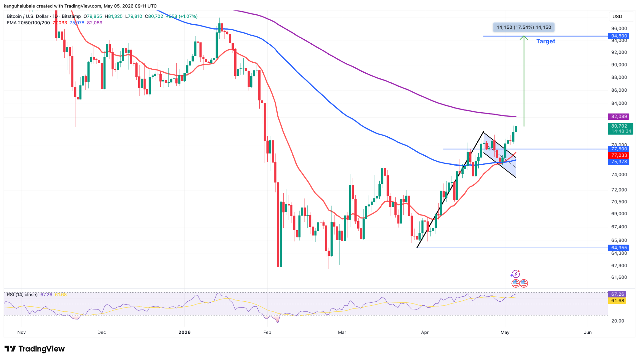 Grafico BTC/USD giornaliero. Fonte: TradingView