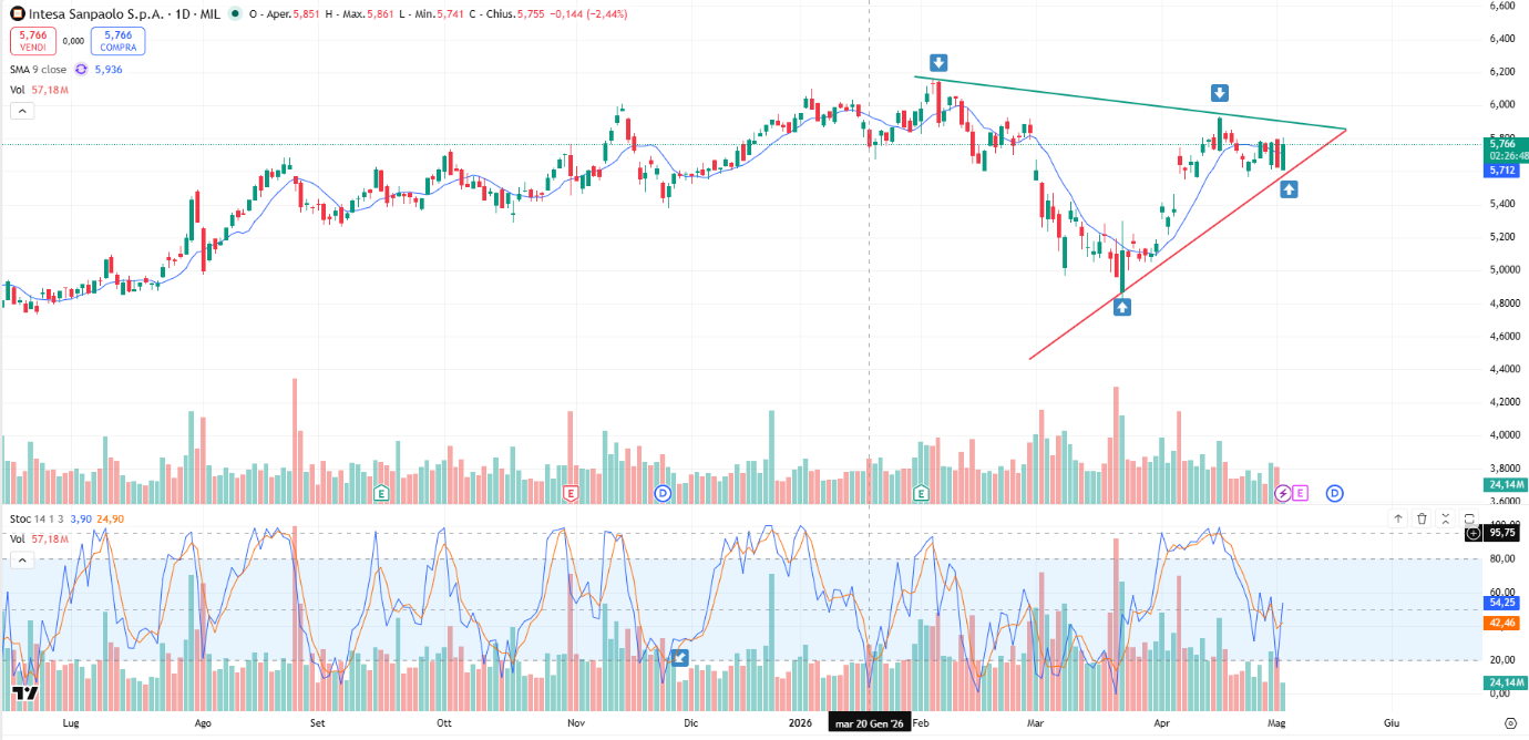 Grafico Azioni Intesa Sanpaolo Oggi 05/05: Prossimo Breakout del Triangolo in Area 5.80