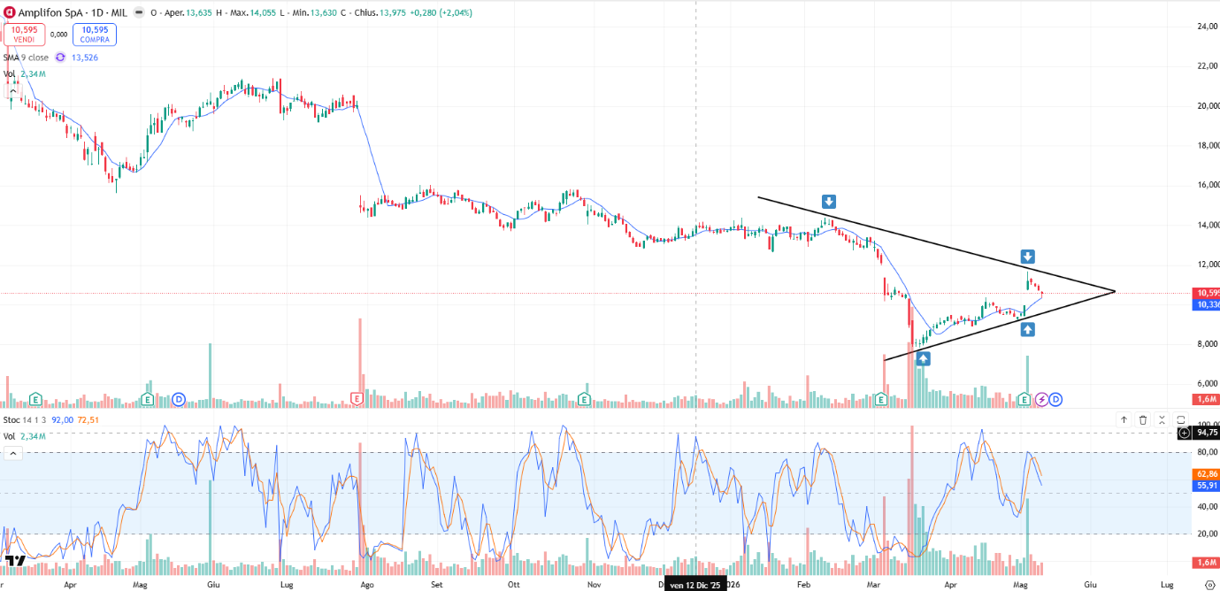 Grafico Azioni Amplifon Oggi 13/05: Quotazioni all’Interno di un Triangolo Convergente vicino al Breakout