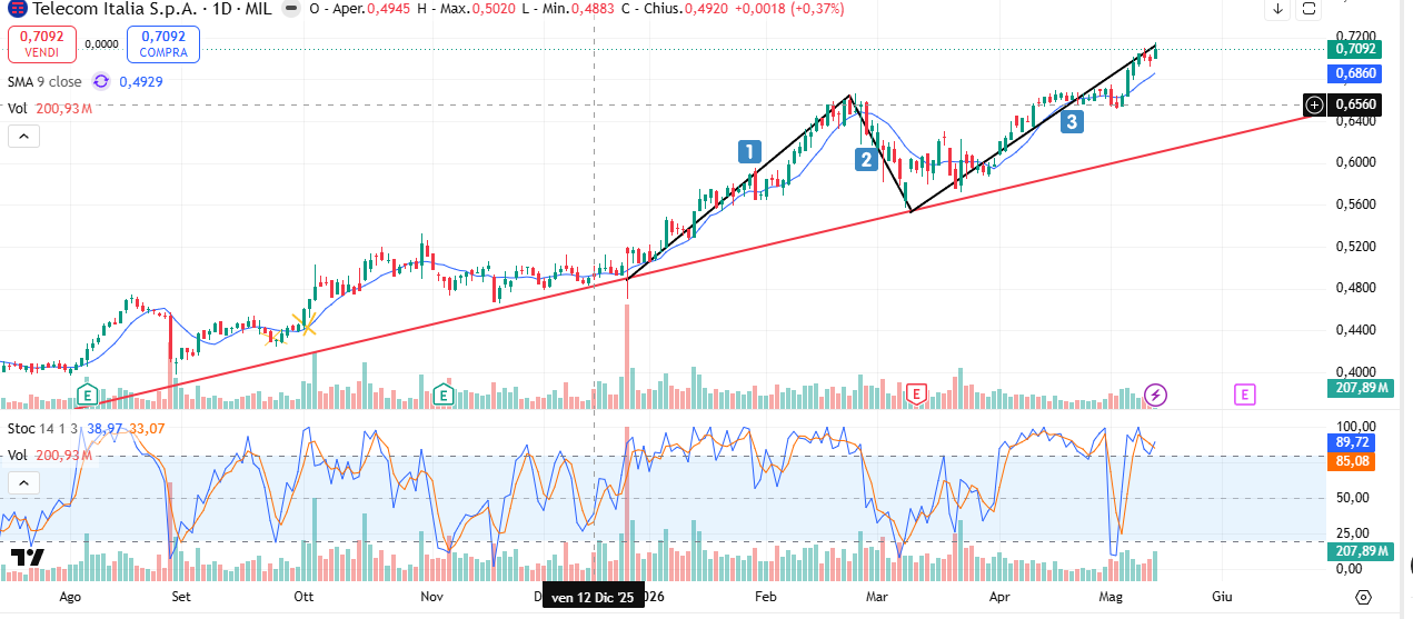 Grafico Azioni Telecom Italia Oggi 15/05: Dopo i Dati del Primo Trimestre raggiunto il Target Price di 0.70 Euro