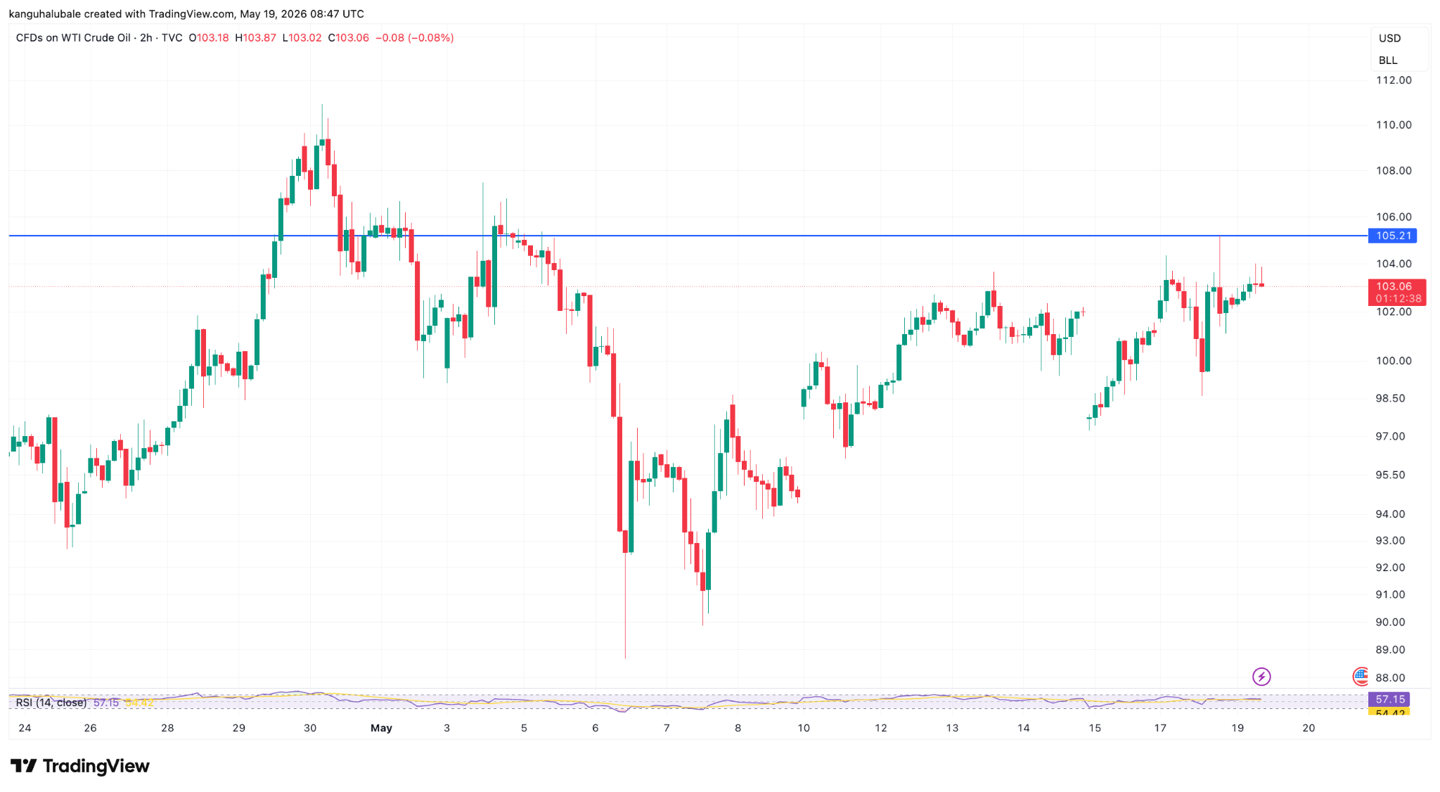CFD sul petrolio WTI grafico a un'ora. Fonte: Cointelegraph/TradingView