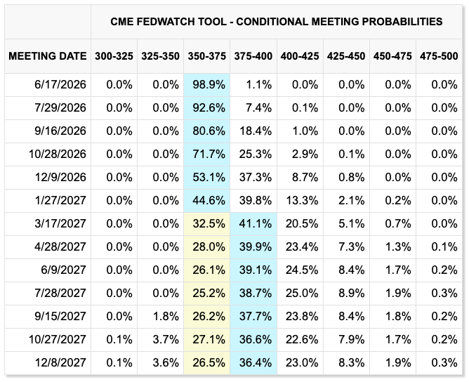 Probabilità sul tasso target della Federal Reserve (screenshot). Fonte: CME Group FedWatch Tool