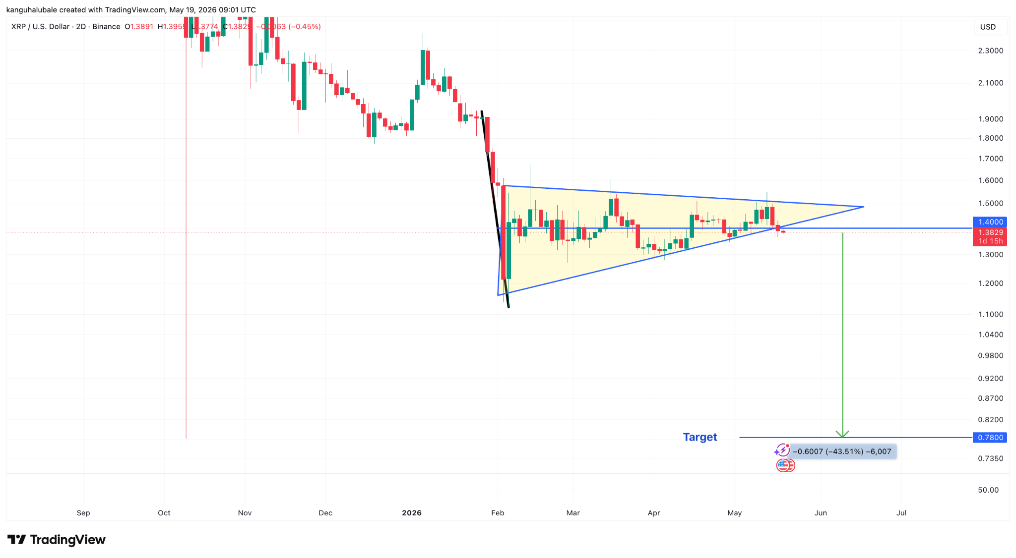 Grafico XRP/USD a due giorni. Fonte: TradingView