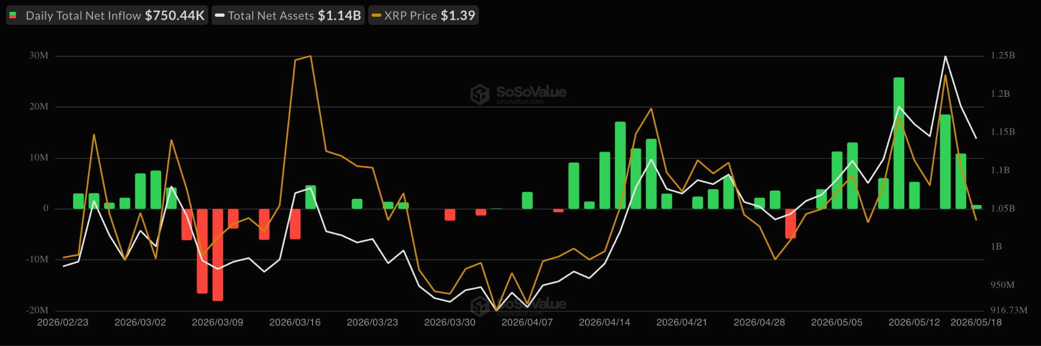 Grafico dei flussi degli ETF spot su XRP negli USA. Fonte: SoSoValue