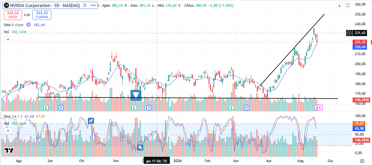 Grafico Azioni Nvidia Oggi 19/05: Rimbalzo dal Valore Massimo di 236 Dollari in attesa delle Notizie di Domani