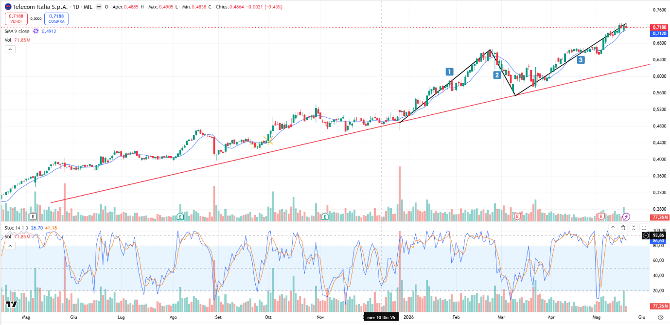 Grafico Azioni Telecom Italia Oggi 22/05: Superato il Target di 0.70 Euro le Quotazioni rallentano la Fase Rialzista