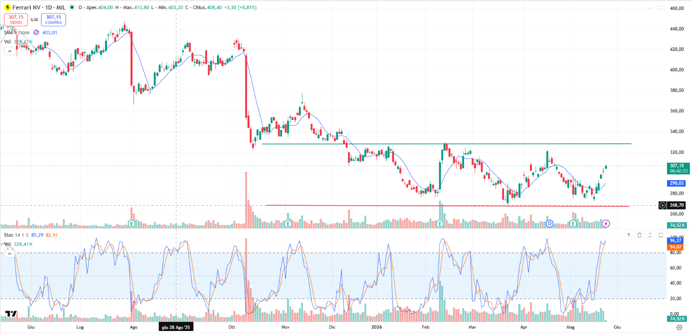 Grafico Azioni Ferrari Oggi 25/05: Nuovo Breakout di 300 Euro
