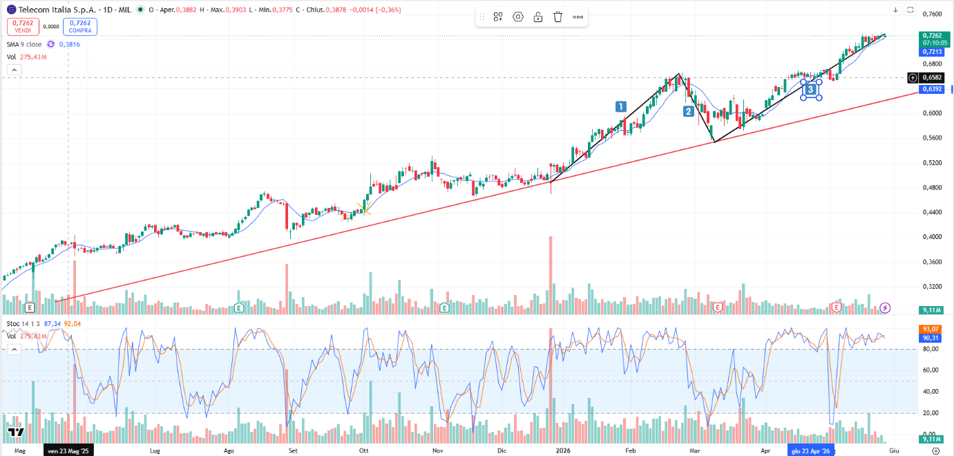 Grafico Azioni Telecom Italia Oggi 27/05: Superata la Resistenza di 0.70, la Fase Rialzista rallenta