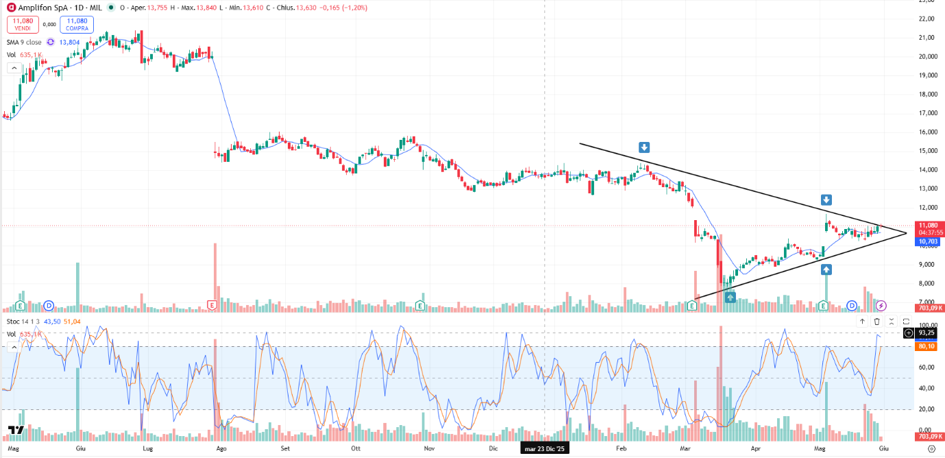 Grafico Azioni Amplifon Oggi 29/05: Quotazioni all’Interno di un Triangolo Convergente vicino al Breakout Rialzista