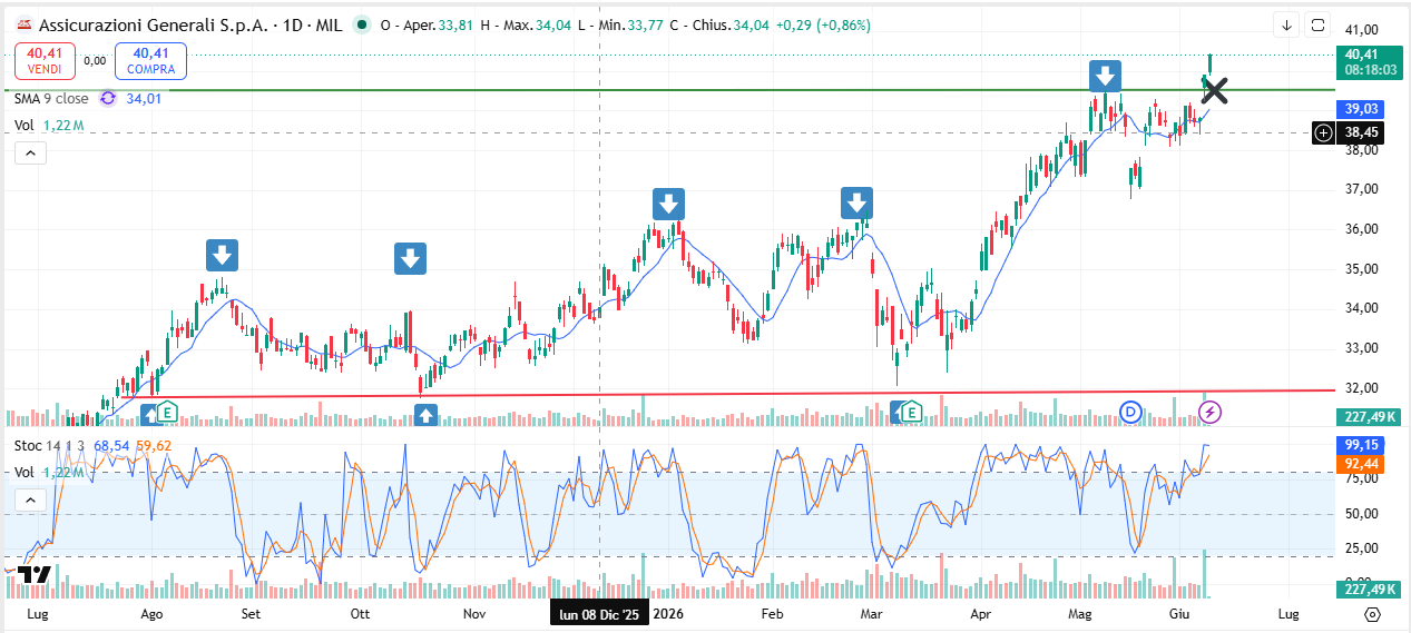 Grafico Azioni Generali Oggi 09/06: Il Massimo oltre i 40 Euro preannuncia una Nuova Fase Rialzista