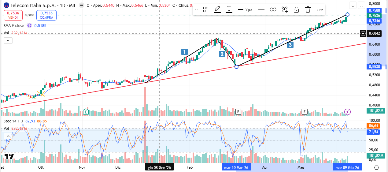 Grafico Azioni Telecom Italia Oggi 10/06