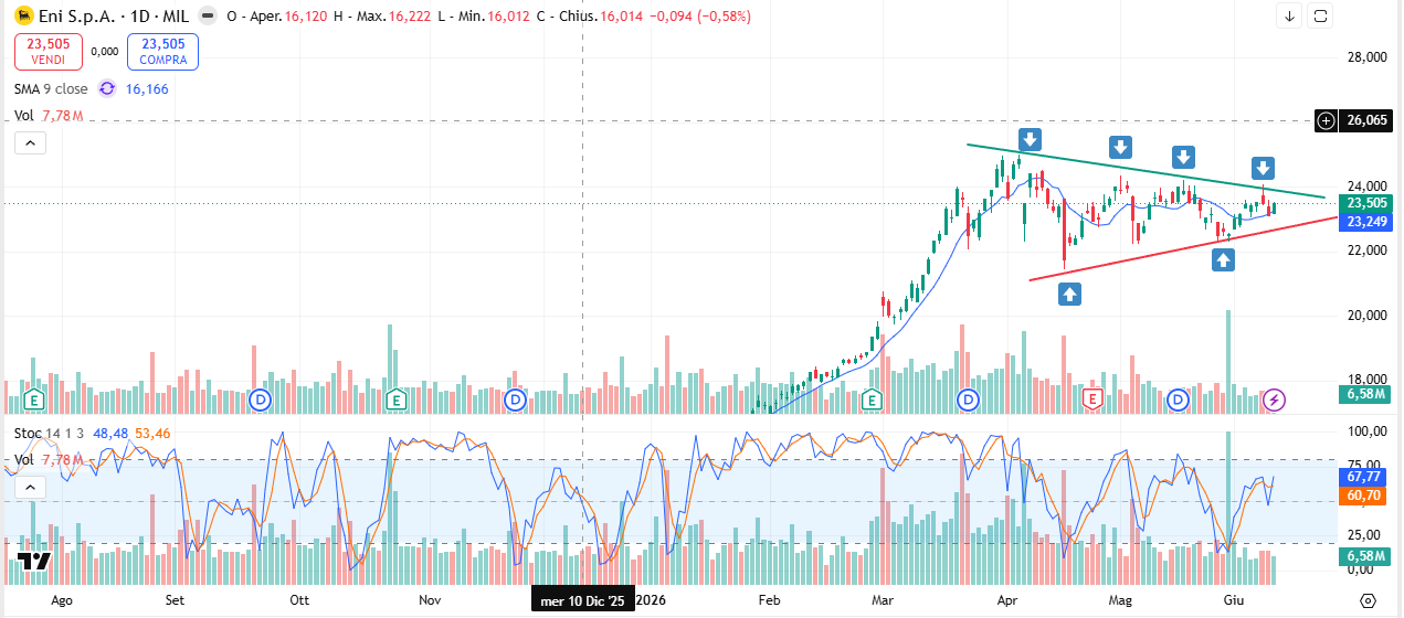 Grafico Azioni Eni Oggi 11/06: Quotazioni sul Valore del Vertice del Triangolo Laterale e vicino al Breakout 