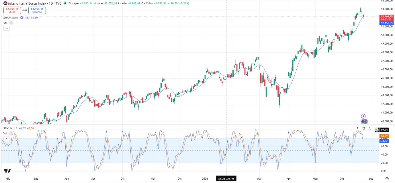 Grafico indce FTSE MIB oggi 26/06