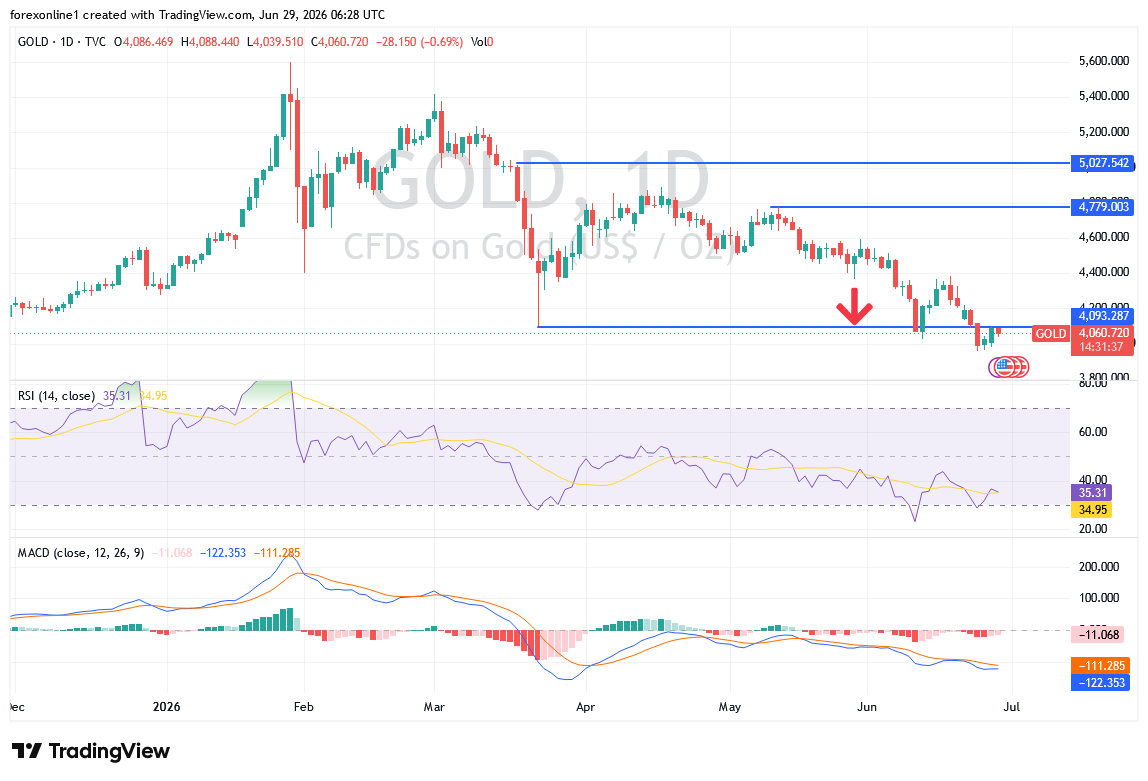 Grafico XAU/USD oggi 29/06