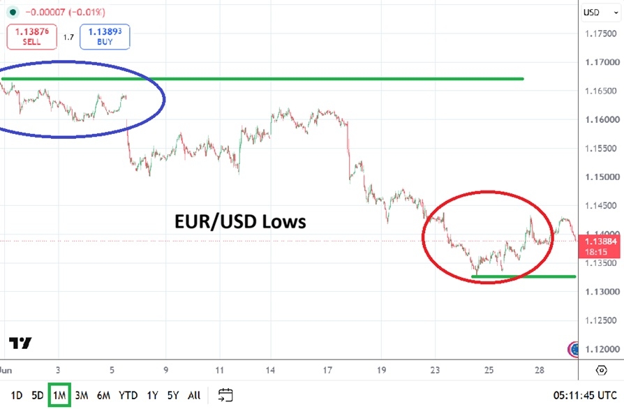 Grafico EUR/USD mensile 01/07