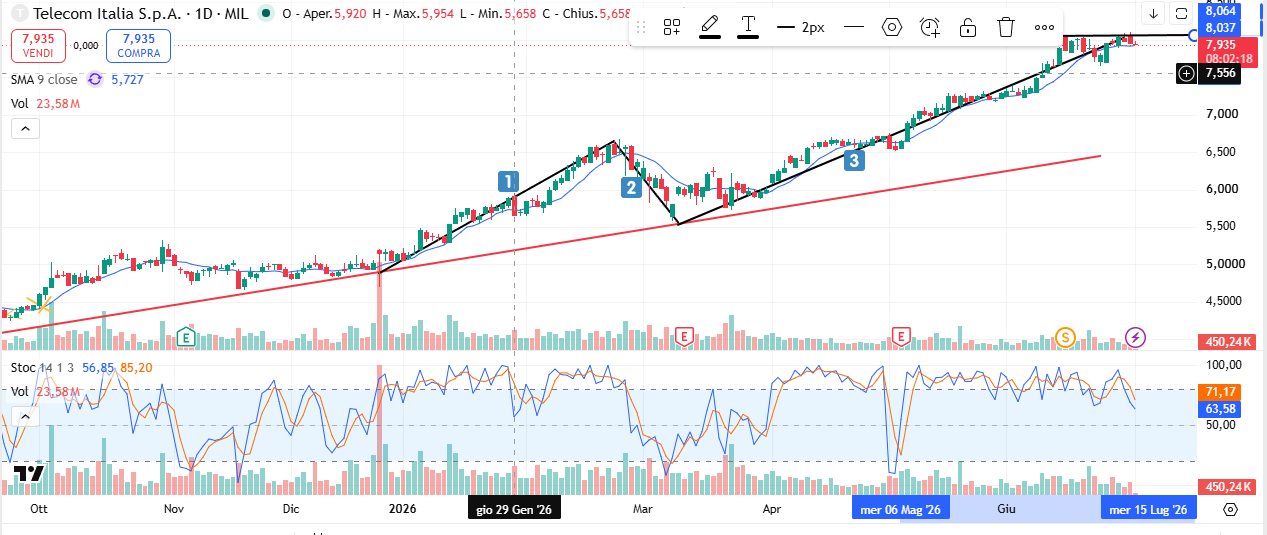 Grafico Azioni Telecom Italia Oggi 07/01: Sul Valore di 8 Euro si ferma la Terza Onda Rialzista