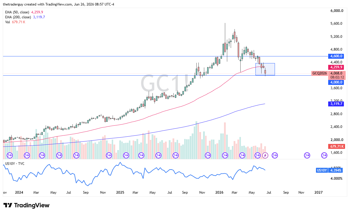 Grafico XAU/USD settimanale 1 luglio 2026