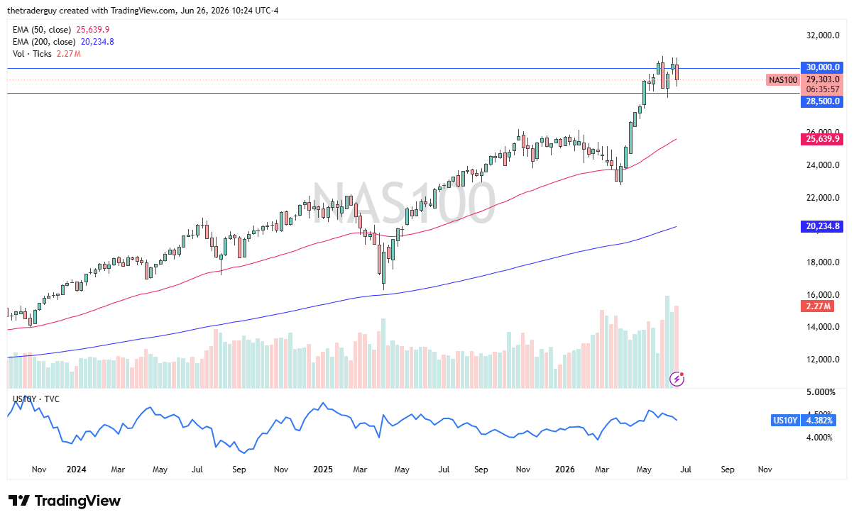 Grafico Nasdaq 100 settimanale 1 luglio 2026