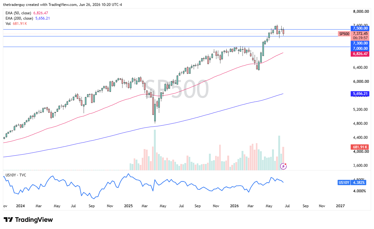 Grafico S&P 500 settimanale 1 luglio 2026
