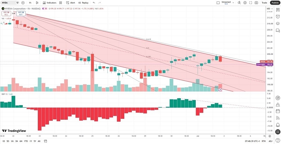 Grafico Nvidia oggi 02/07