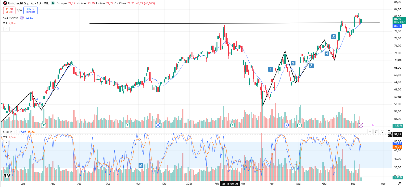 Grafico azioni unicredit oggi 09/07