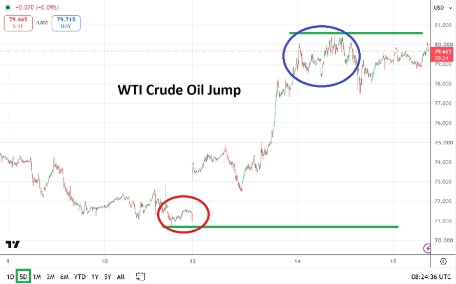 Grafico Prezzo Petrolio WTI 15/07
