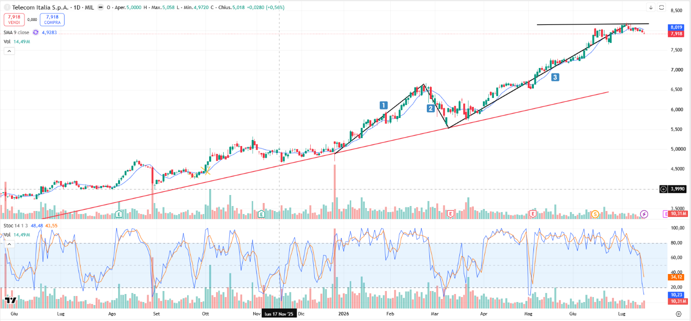 Grafico Azioni Telecom Italia Oggi