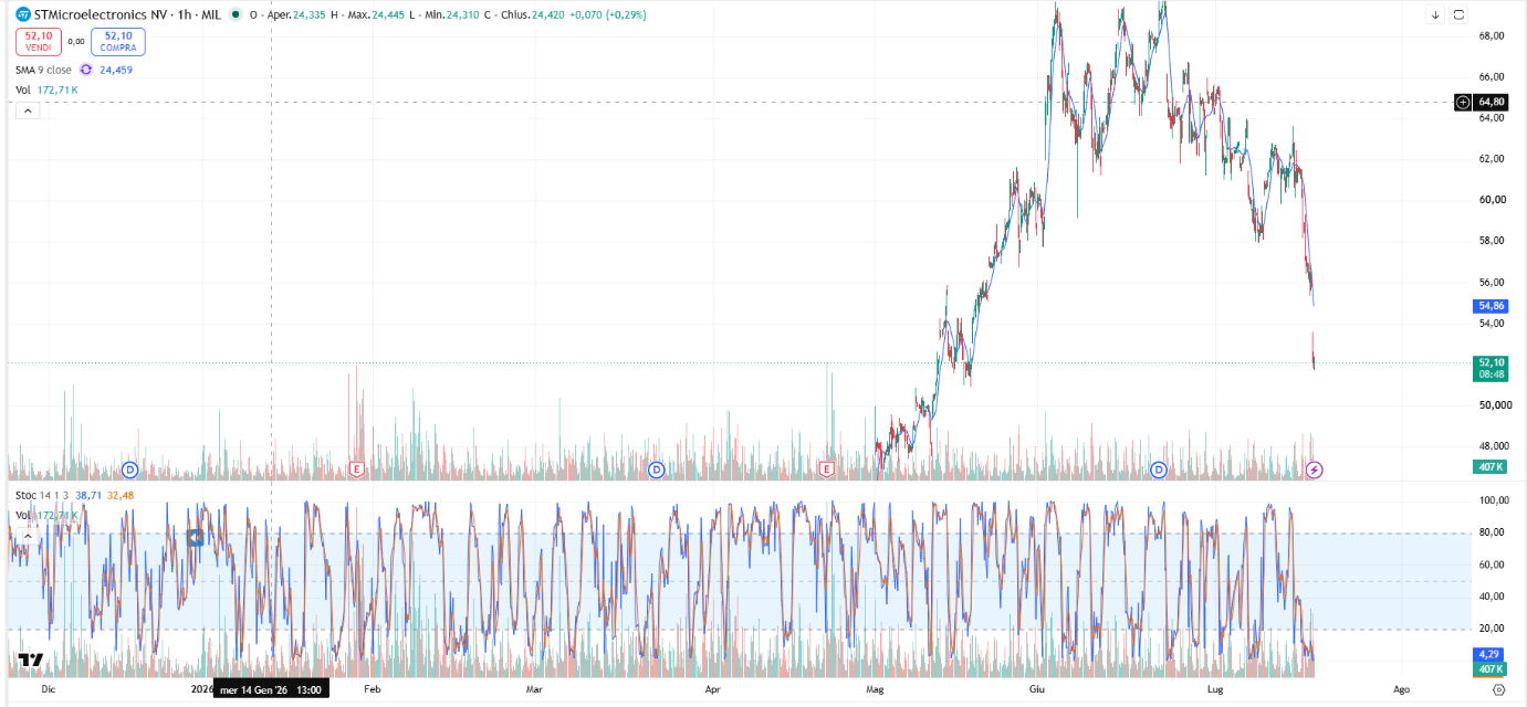 Grafico azioni STM 17/07