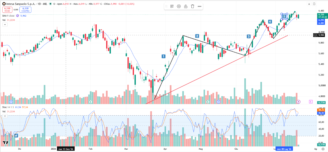 Grafico Azioni Intesa Sanpaolo Oggi: Breakout e Nuovo Livello di Massimo a 6,40 Euro