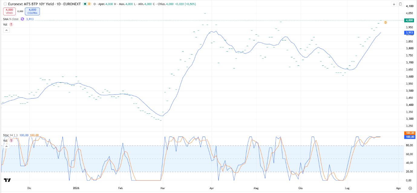 Grafico BTP oggi 27/07