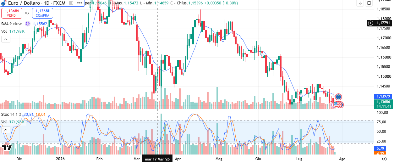 grafico quotazione euro dollaro 28/07