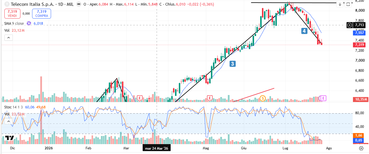 Grafico Azioni Telecom Italia Oggi: Da Area 8 Euro inizia la Quarta Onda della Serie Annuale