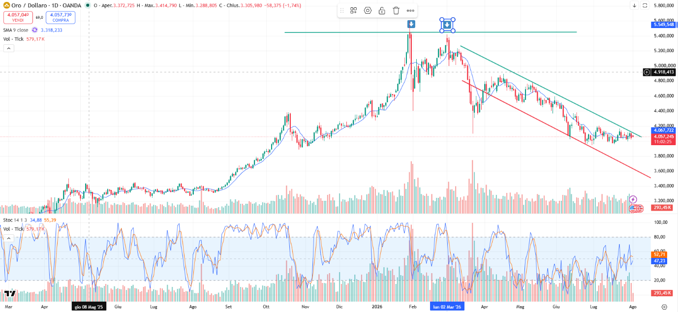 Grafico XAU/USD oggi