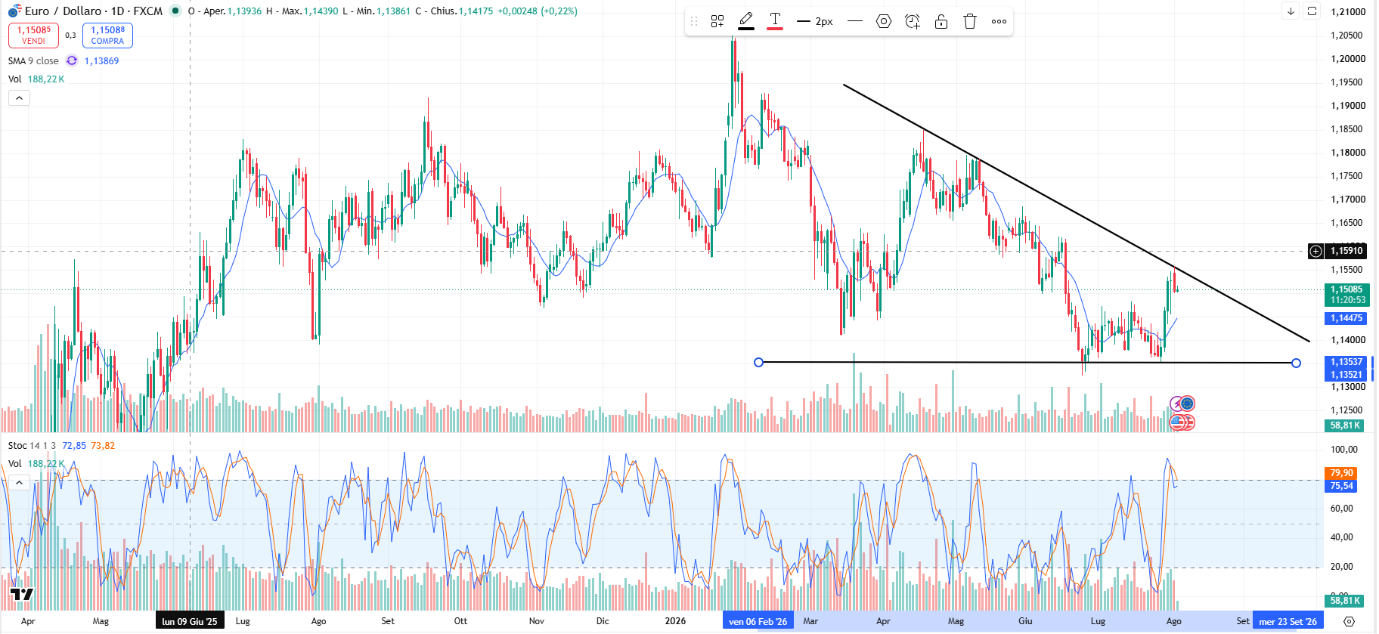Grafico EUR/USD giornaliero