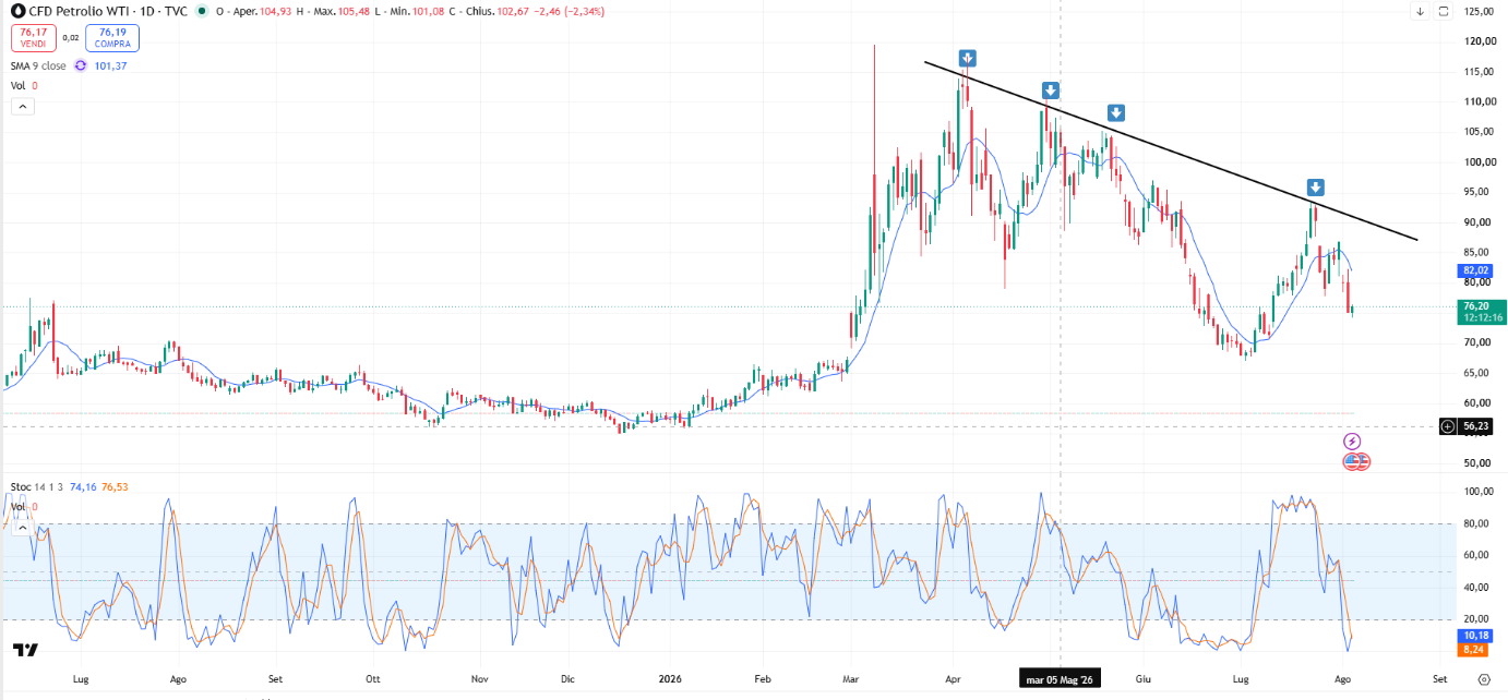 Grafico petrolio WTI oggi