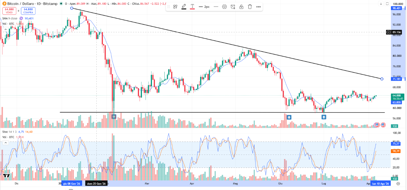 Grafico Andamento Bitcoin/dollaro: Valore del Bitcoin stabile sopra i 60.000 Dollari