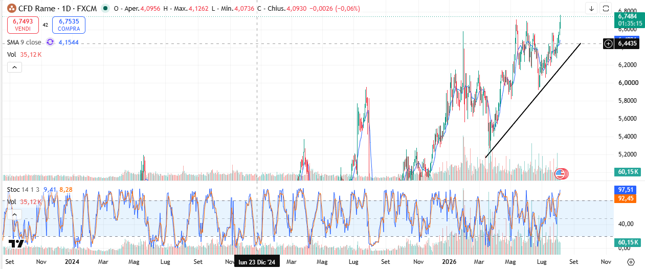 Grafico Rame COP/USD oggi
