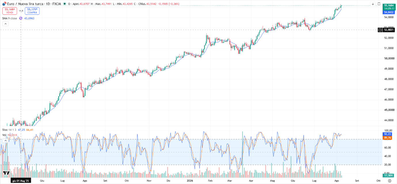Grafico Andamento Eur/Try: Cambio Sempre Forte intorno a 55