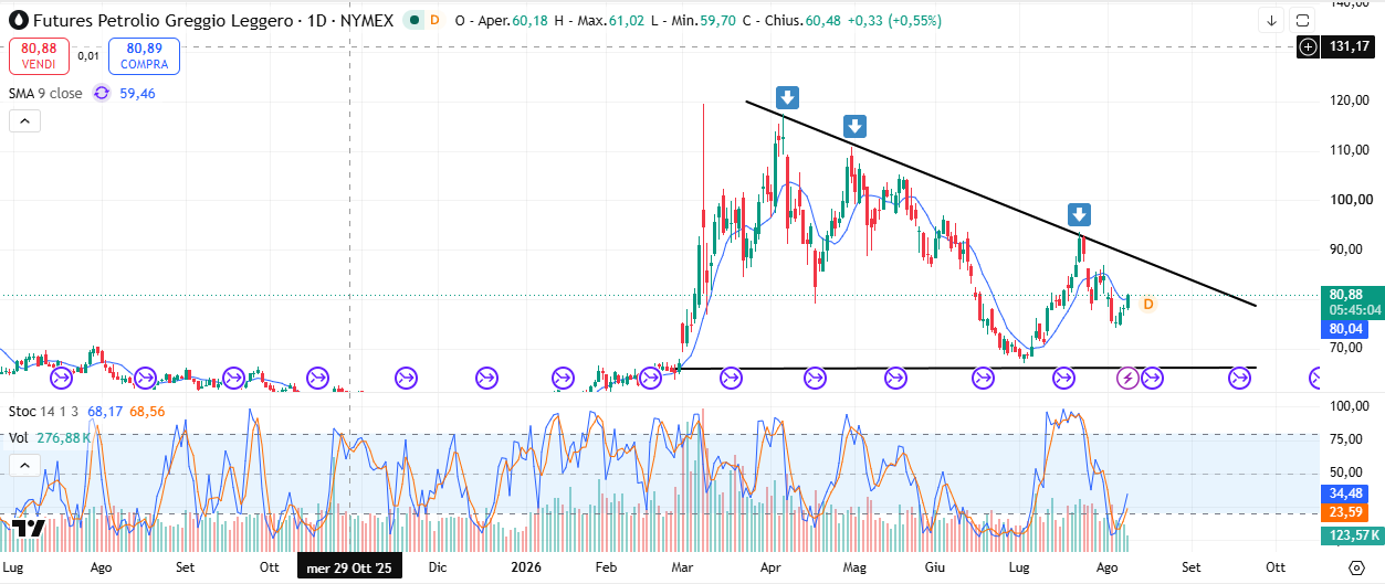 Andamento Petrolio: Il Future WTI di nuovo a 80 $ al Barile
