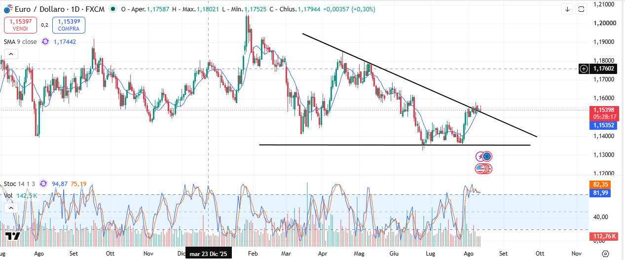 Grafico Eur/Usd: Cambio Fermo intorno al Forte Valore di Accumulazione di 1,15