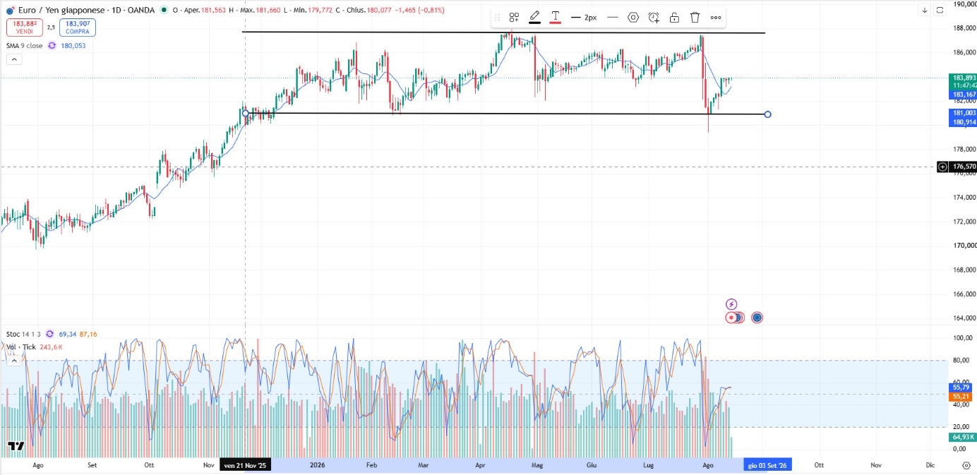 Andamento Eur/Jpy: Cambio in mezzo al Canale in Area 183
