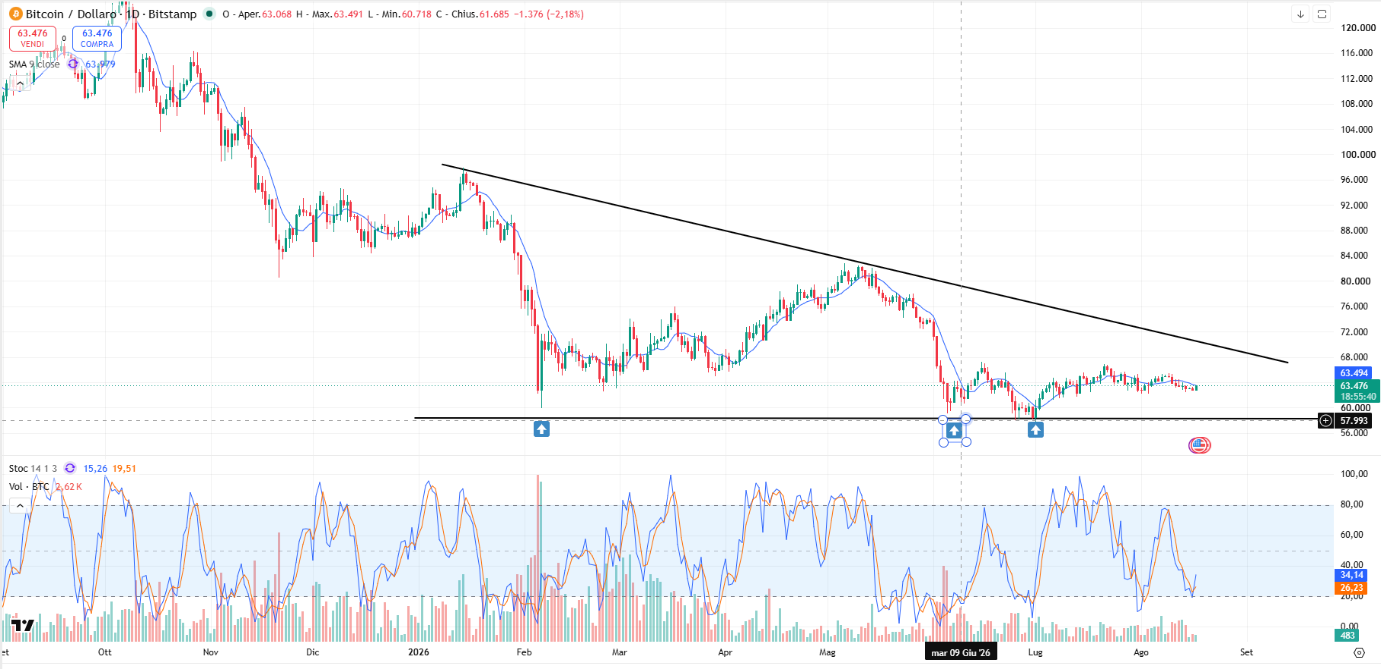 Andamento Bitcoin Dollaro Oggi