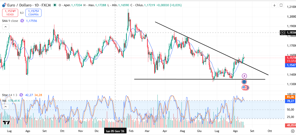 Andamento Eur/Usd: Rottura rialzista a 1,15 e Nuove Previsioni di Indebolimento del Dollaro