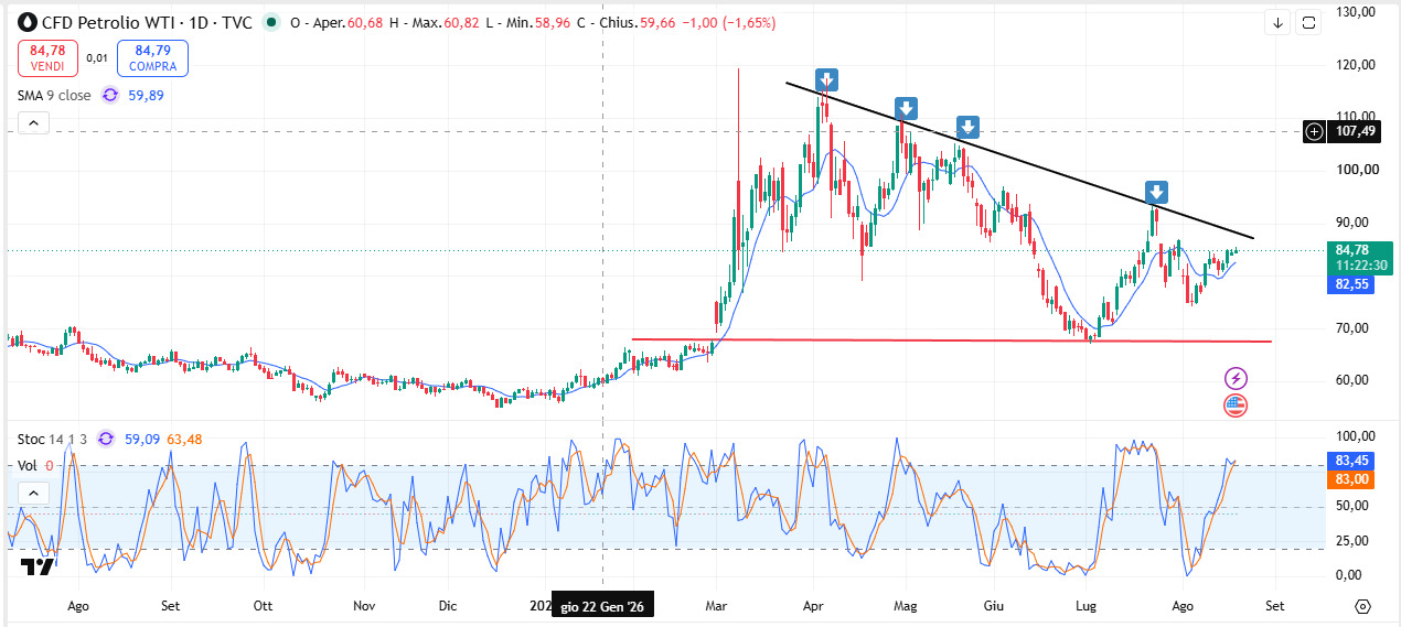 Andamento Petrolio: Il Future WTI di nuovo a 80$ al Barile
