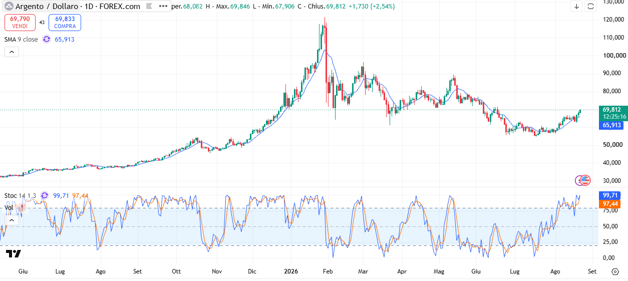 Andamento XAG/USD: Il metallo ormai a un passo di 70$ all’oncia