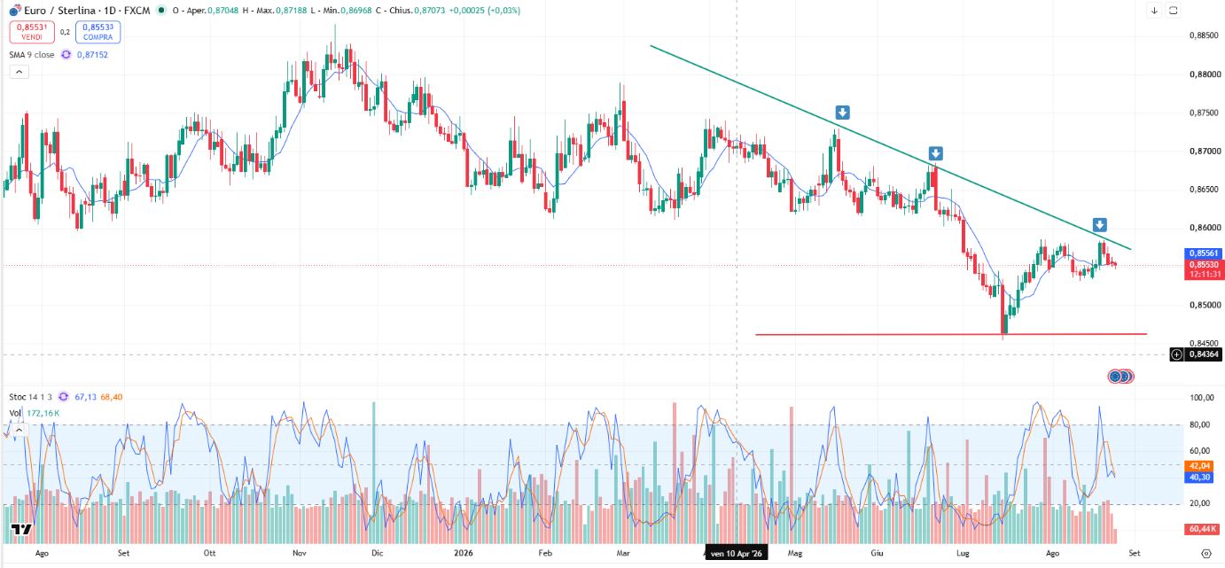 Andamento Eur/Gbp: Correzione dal Minimo e Ritorno sulla Linea dei Massimi Decrescenti