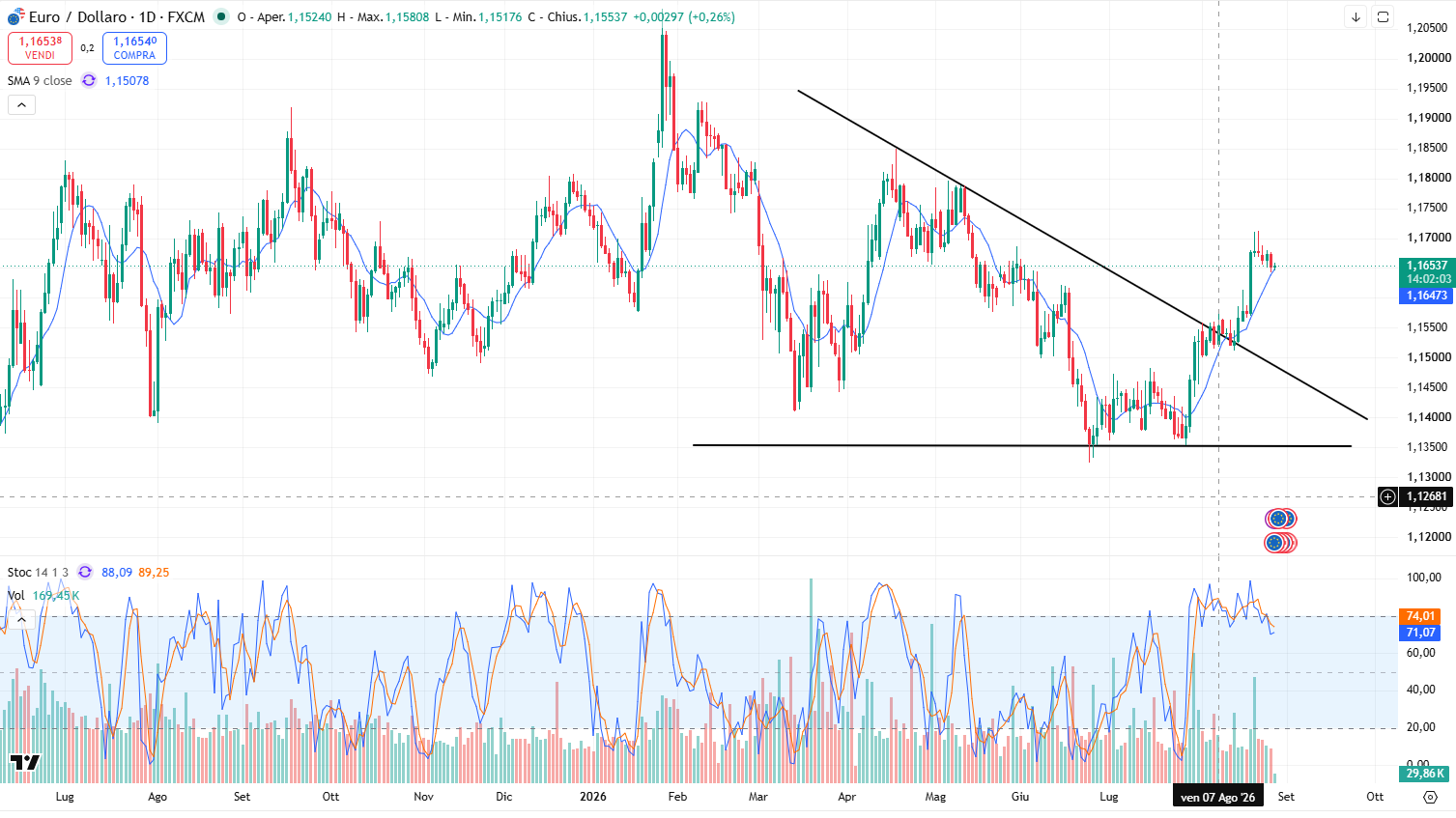 Andamento Eur/Usd oggi 27/08: Balzo in avanti a 1,165 e poi una Calma Effimera