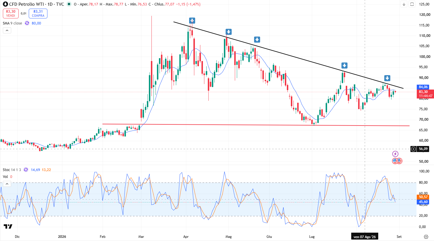 Andamento Petrolio oggi 28/08: Il Future WTI a 84 $ al Barile