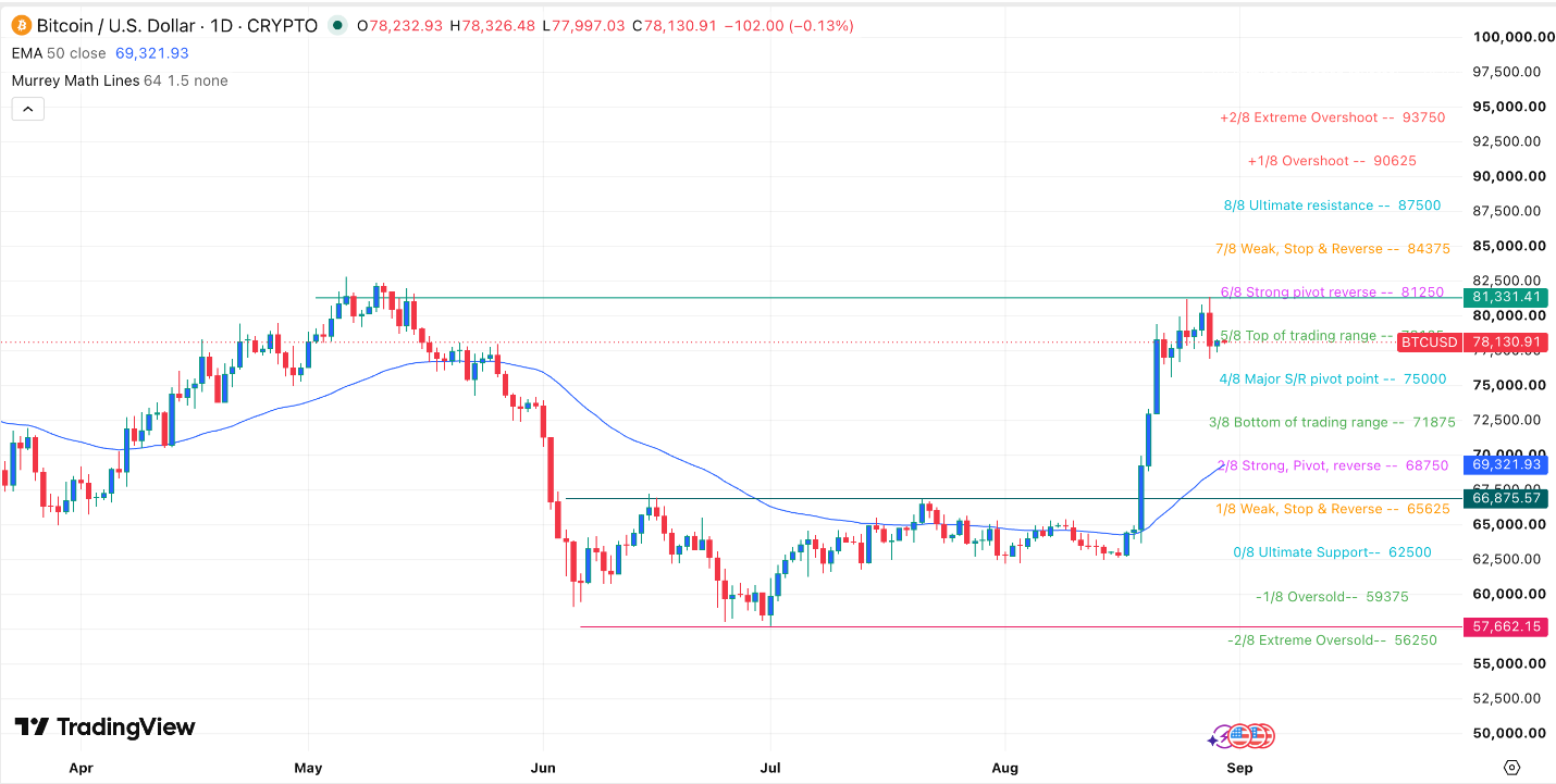 Grafico BTC/USD oggi 31/08