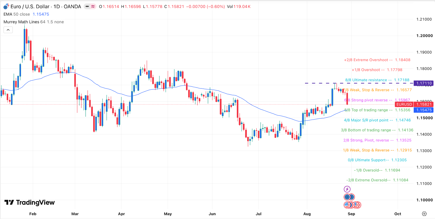 Grafico EUR/USD oggi 31/08